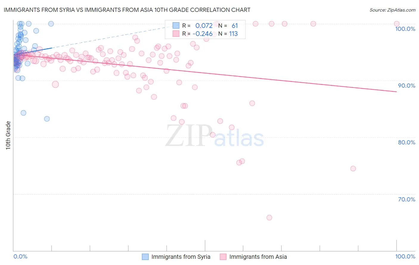 Immigrants from Syria vs Immigrants from Asia 10th Grade