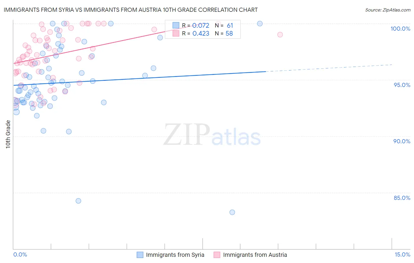 Immigrants from Syria vs Immigrants from Austria 10th Grade