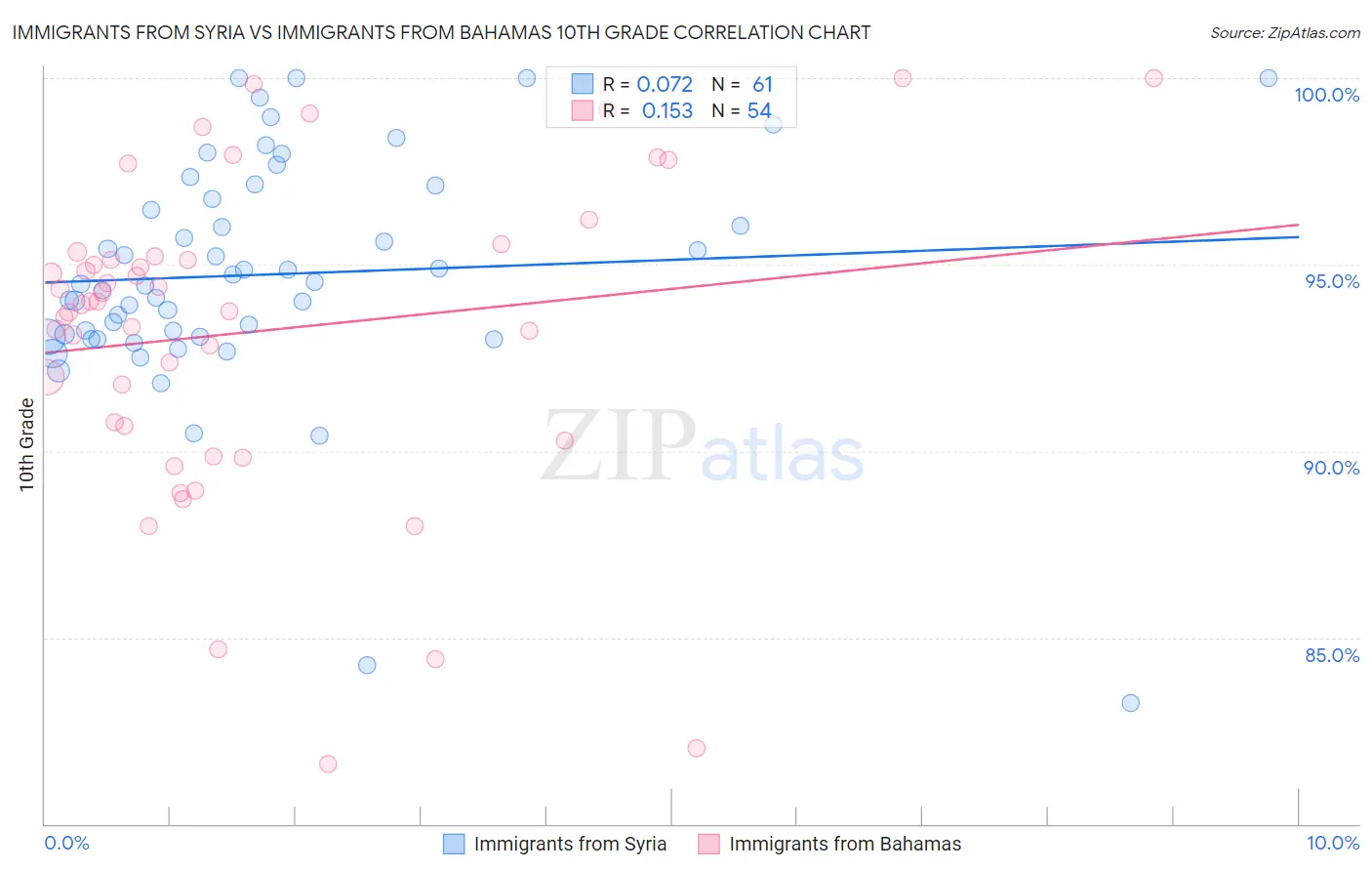 Immigrants from Syria vs Immigrants from Bahamas 10th Grade