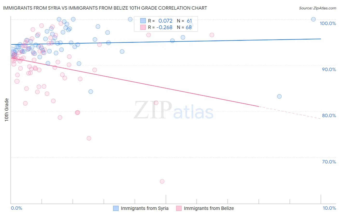 Immigrants from Syria vs Immigrants from Belize 10th Grade