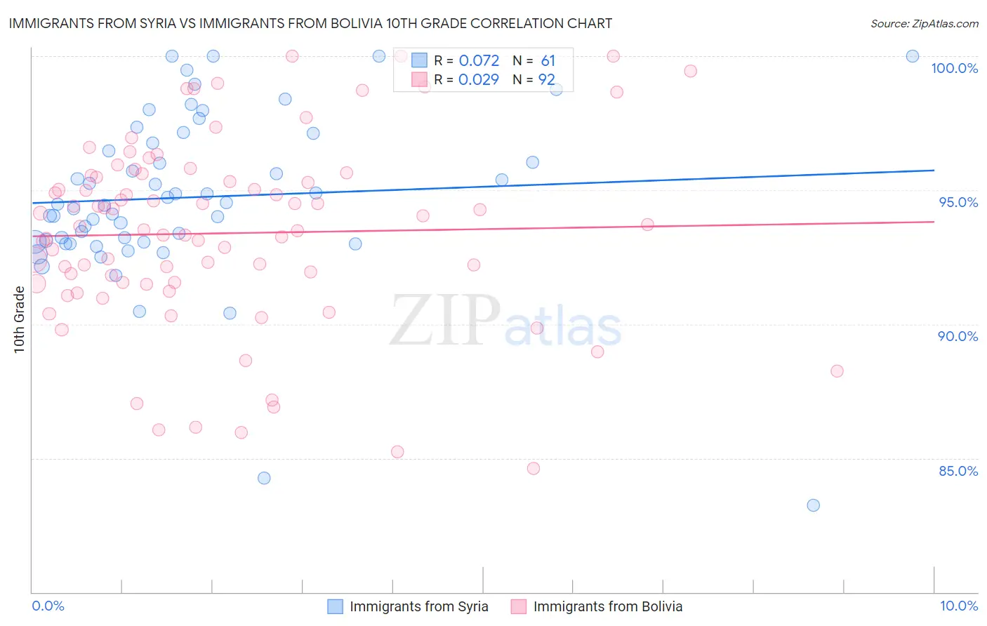 Immigrants from Syria vs Immigrants from Bolivia 10th Grade