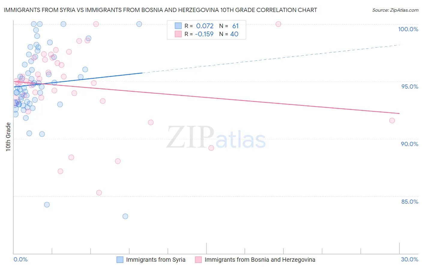 Immigrants from Syria vs Immigrants from Bosnia and Herzegovina 10th Grade