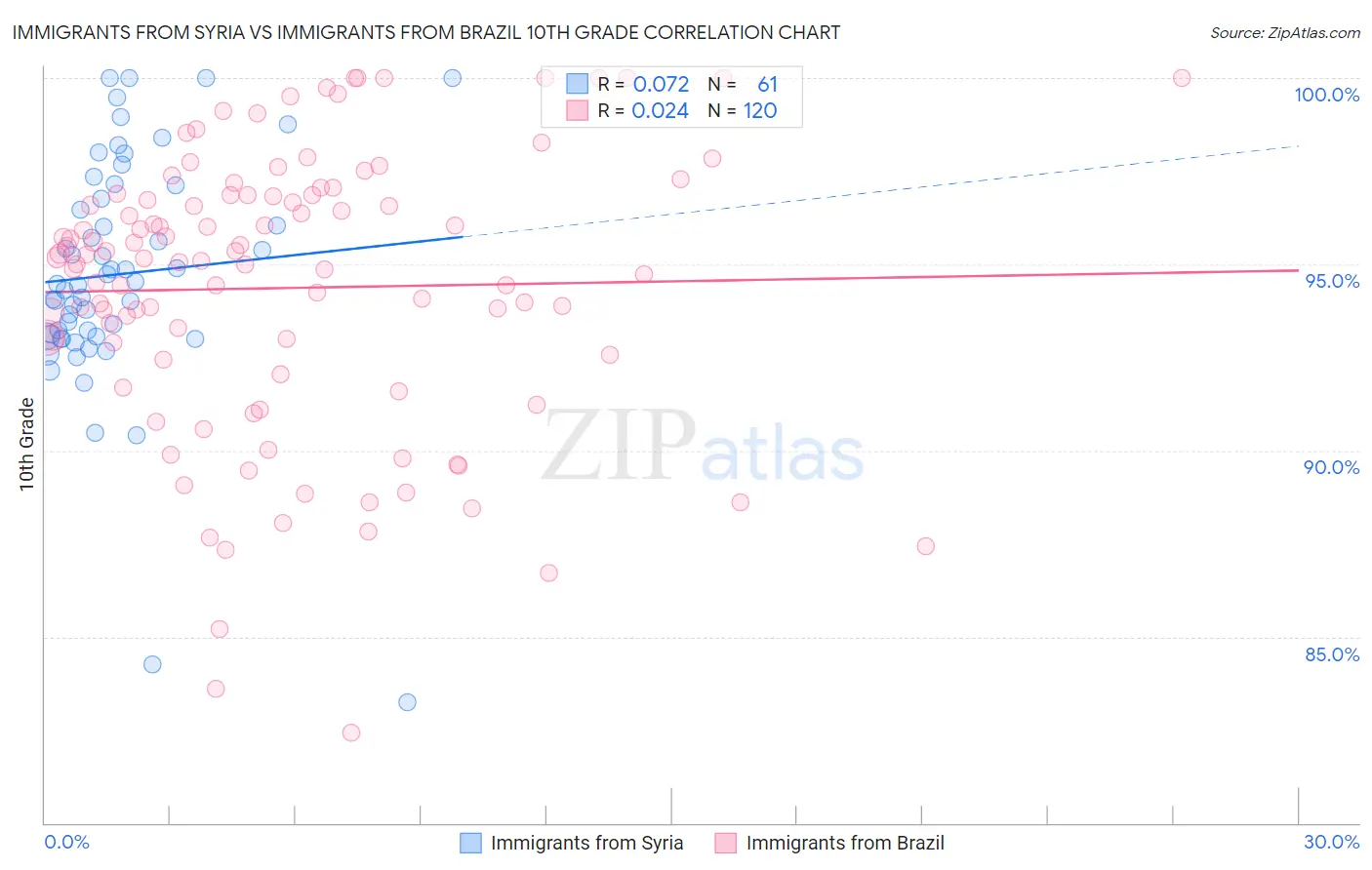 Immigrants from Syria vs Immigrants from Brazil 10th Grade