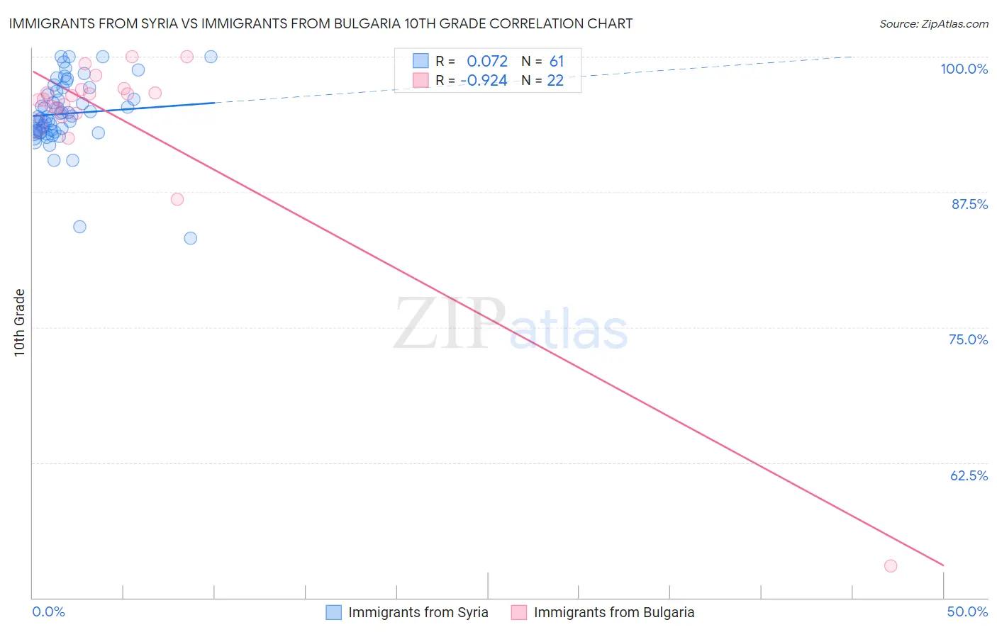 Immigrants from Syria vs Immigrants from Bulgaria 10th Grade