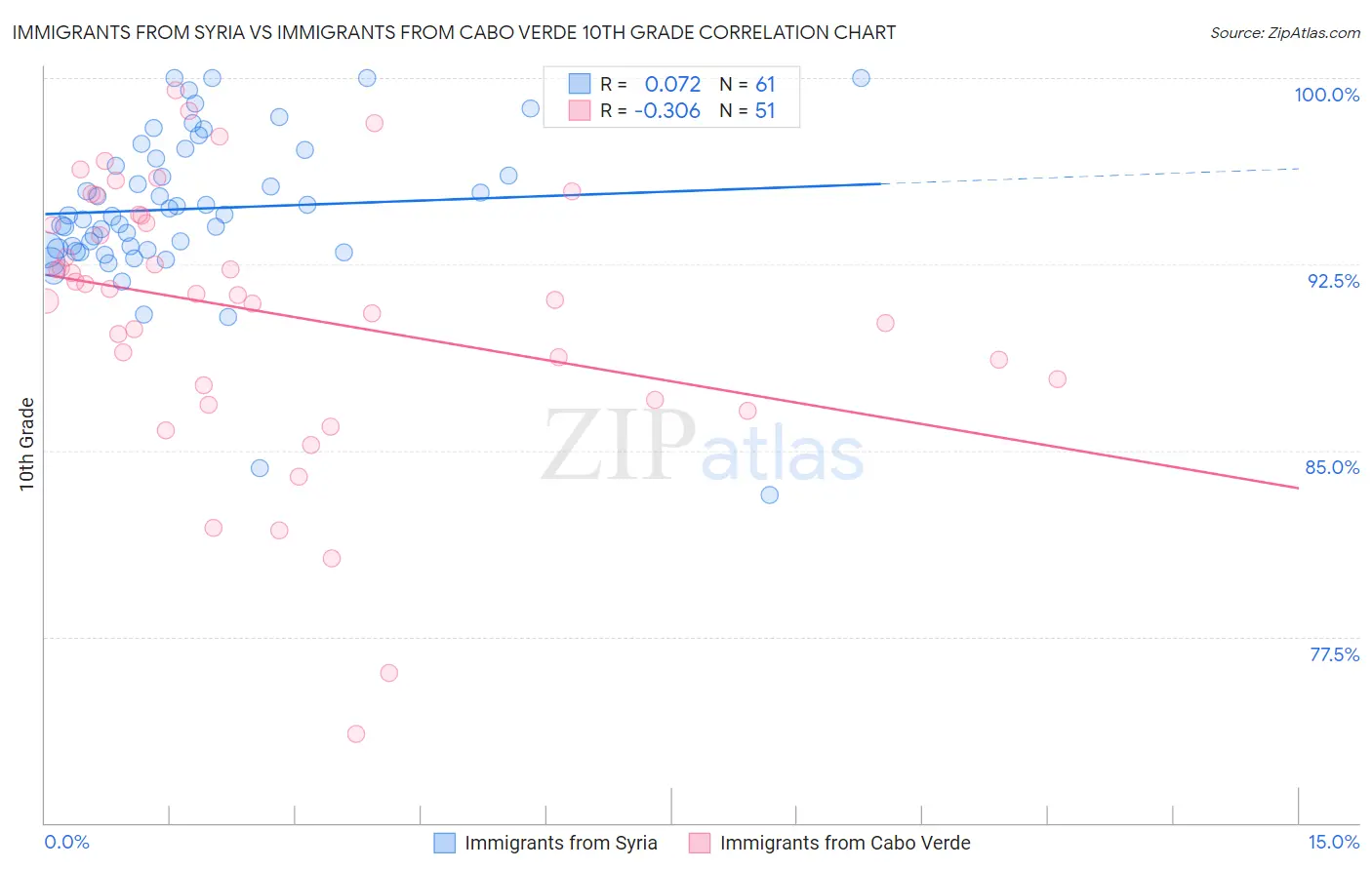 Immigrants from Syria vs Immigrants from Cabo Verde 10th Grade