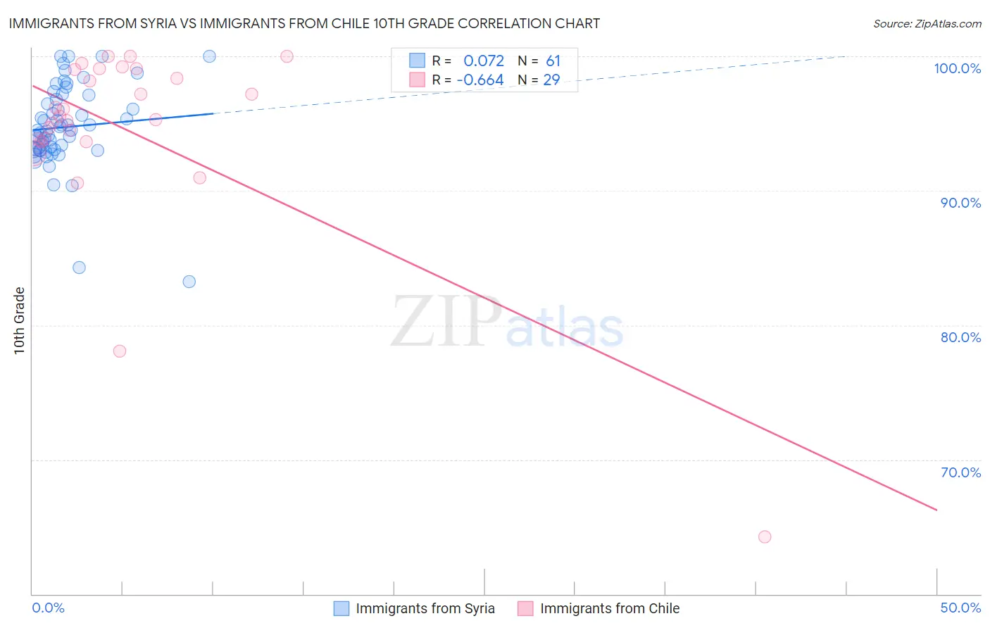 Immigrants from Syria vs Immigrants from Chile 10th Grade