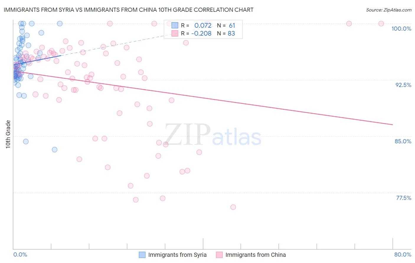 Immigrants from Syria vs Immigrants from China 10th Grade