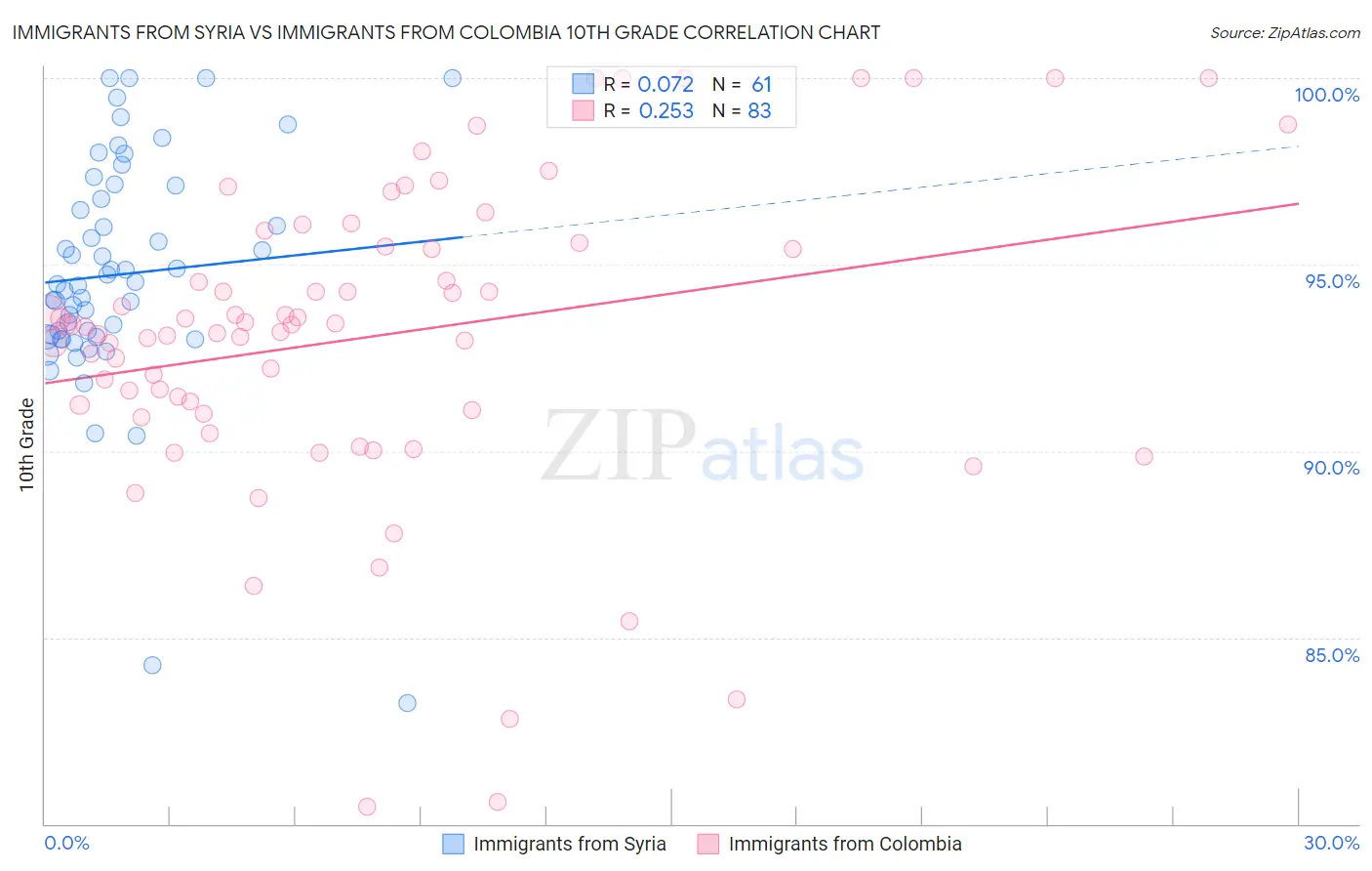 Immigrants from Syria vs Immigrants from Colombia 10th Grade