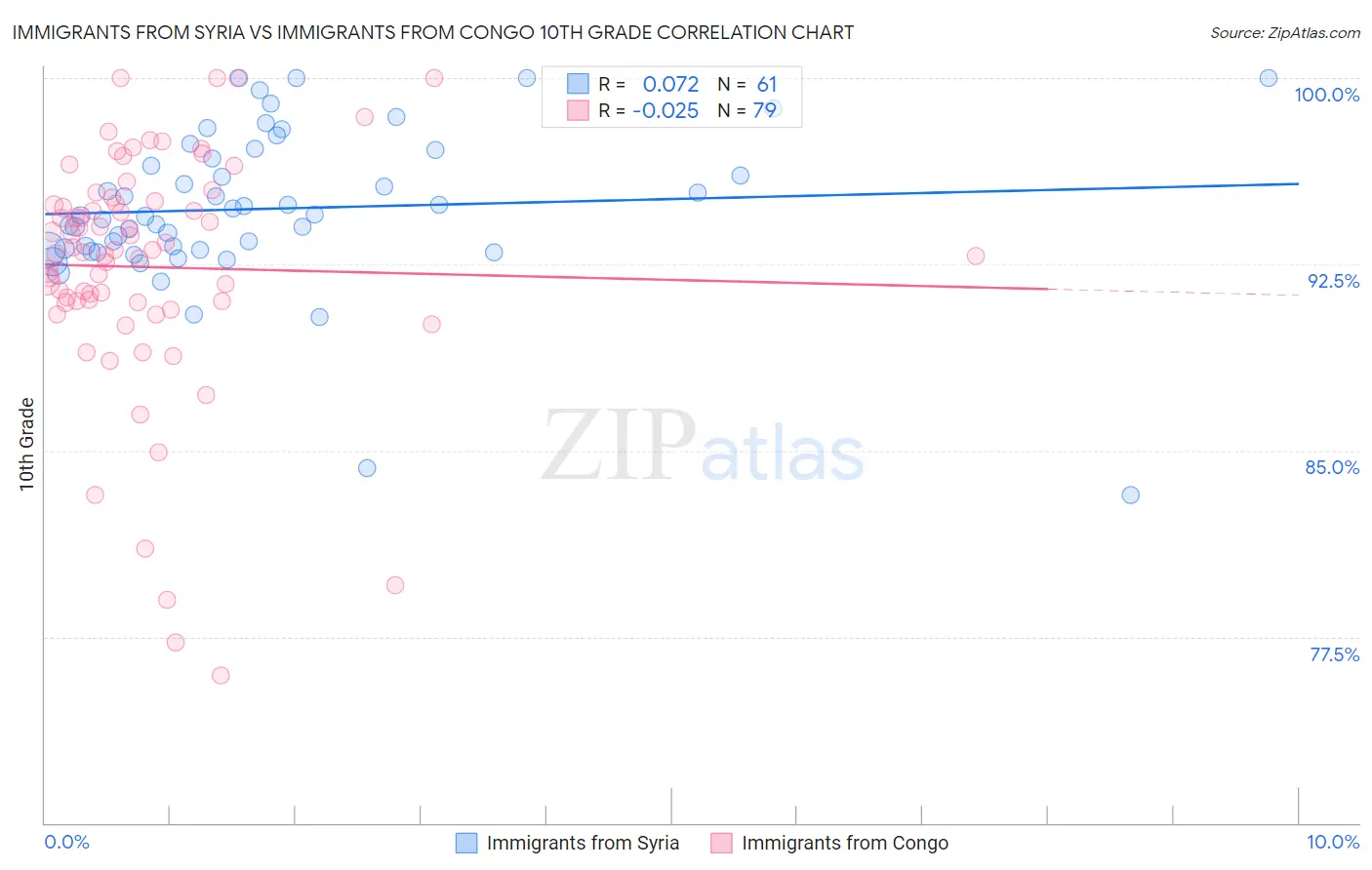 Immigrants from Syria vs Immigrants from Congo 10th Grade