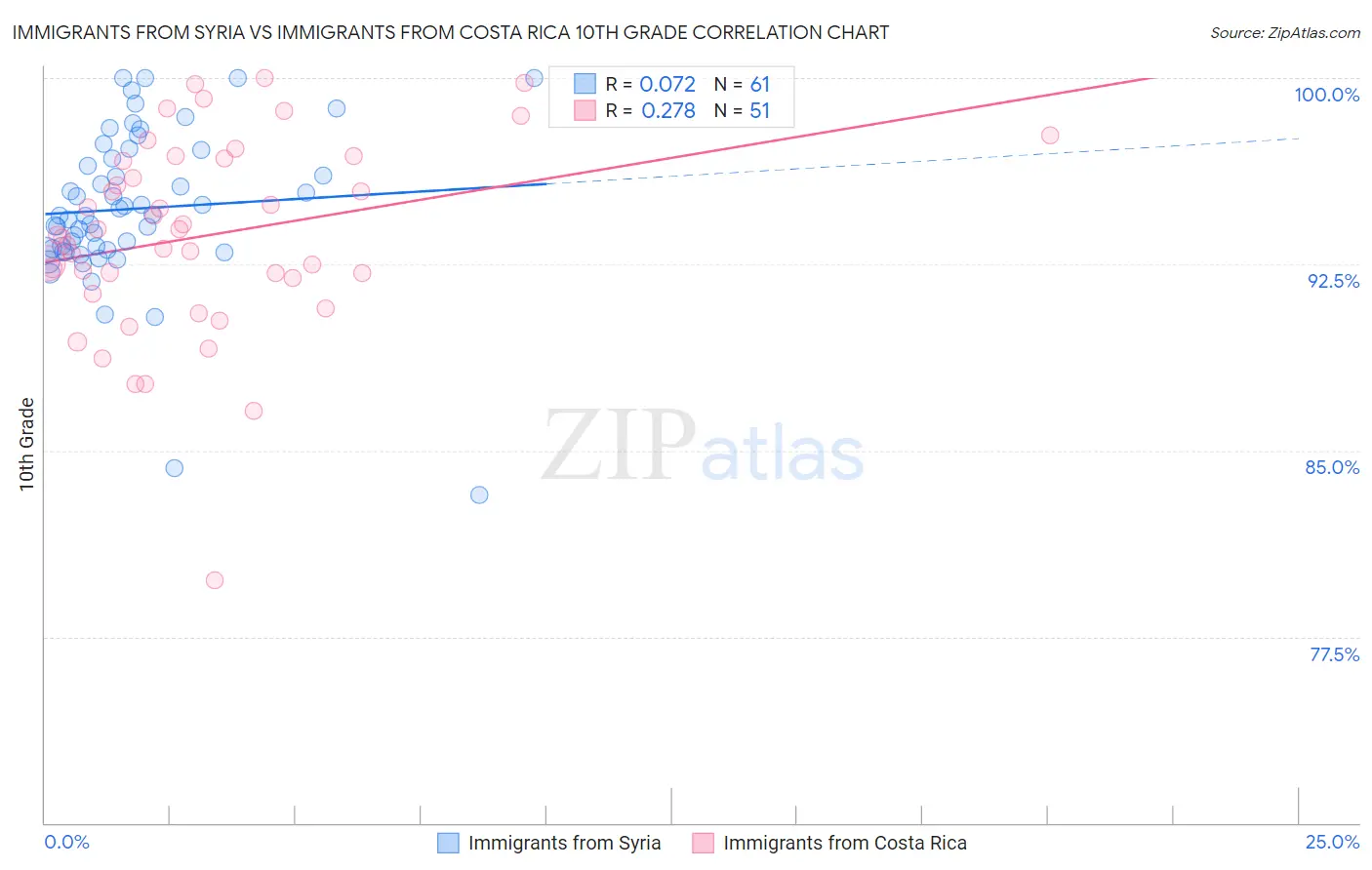 Immigrants from Syria vs Immigrants from Costa Rica 10th Grade