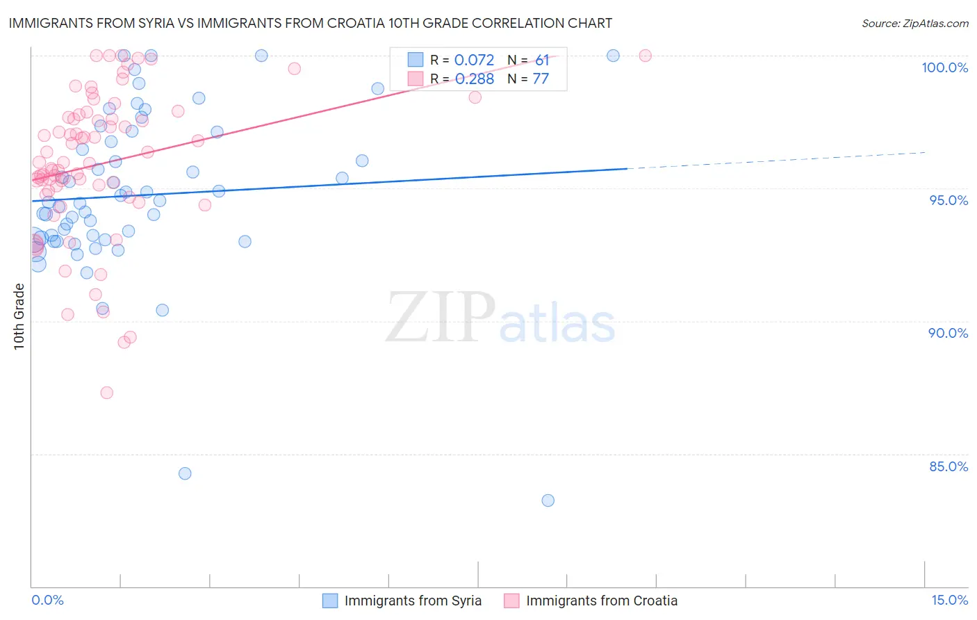 Immigrants from Syria vs Immigrants from Croatia 10th Grade