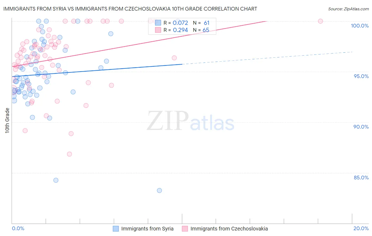 Immigrants from Syria vs Immigrants from Czechoslovakia 10th Grade