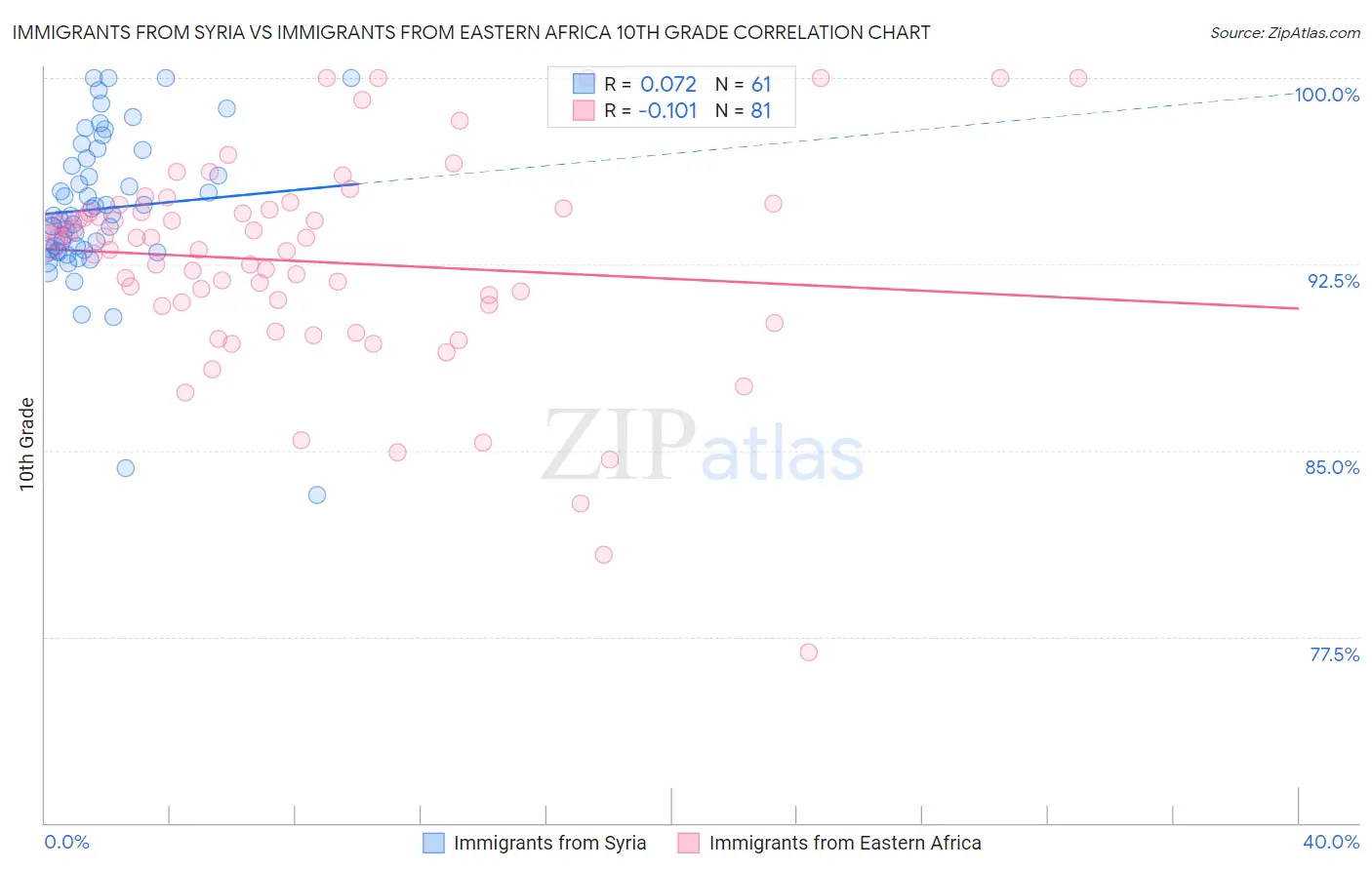Immigrants from Syria vs Immigrants from Eastern Africa 10th Grade