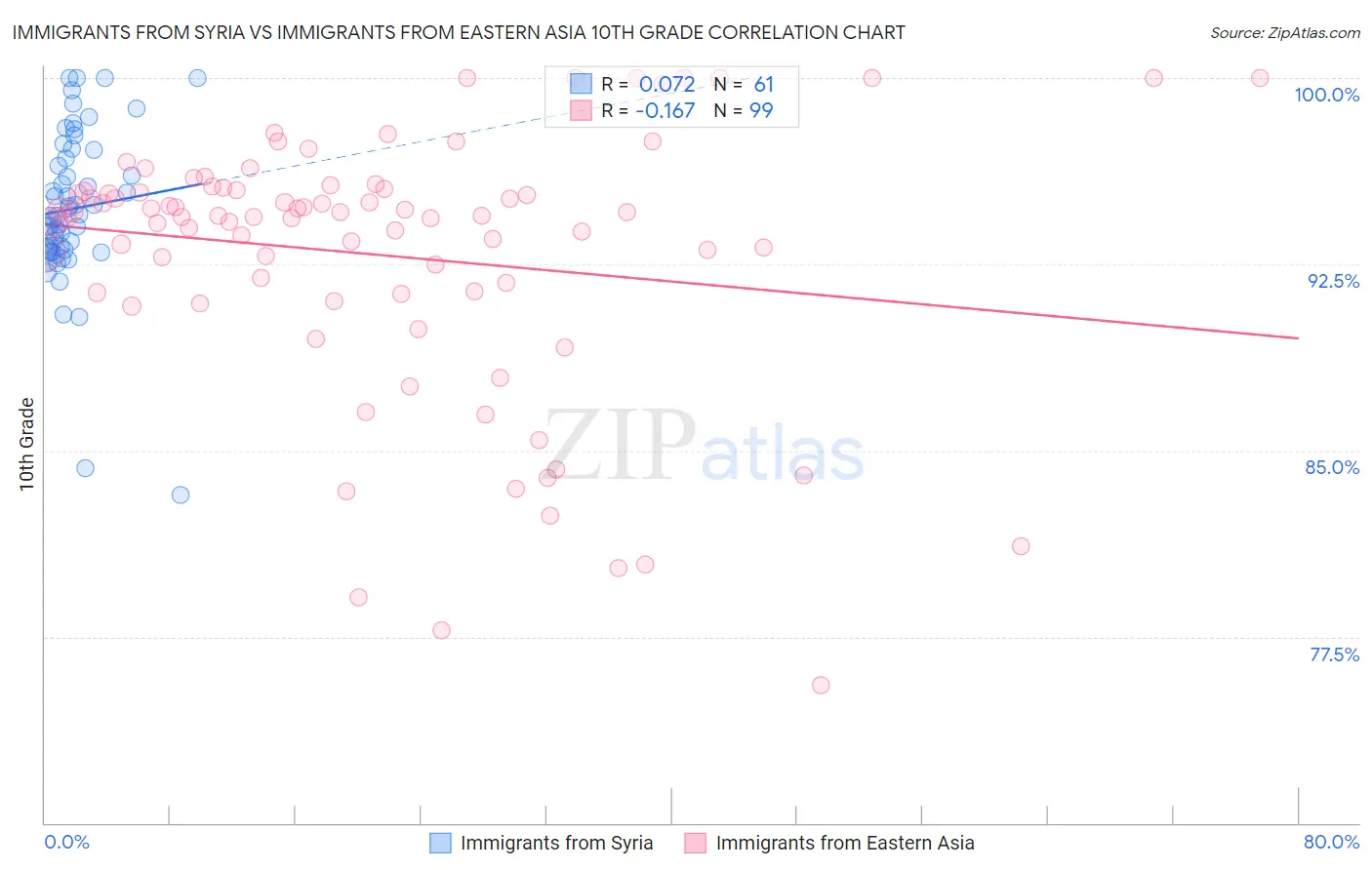 Immigrants from Syria vs Immigrants from Eastern Asia 10th Grade