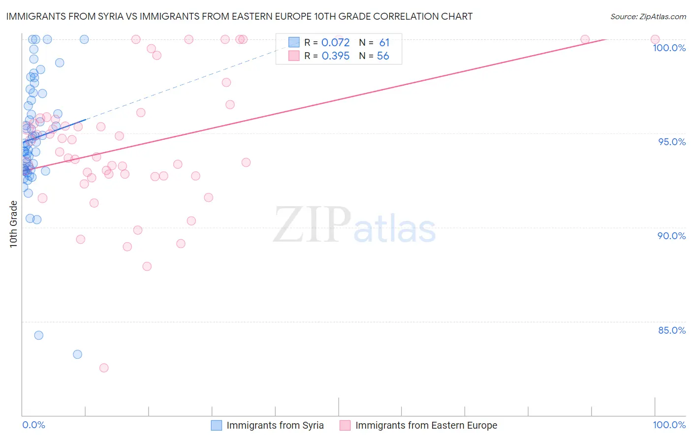 Immigrants from Syria vs Immigrants from Eastern Europe 10th Grade