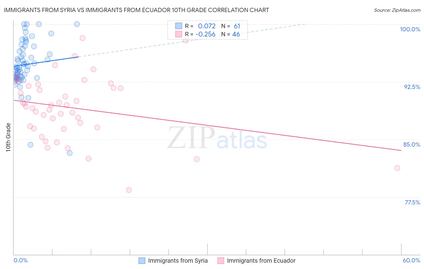 Immigrants from Syria vs Immigrants from Ecuador 10th Grade