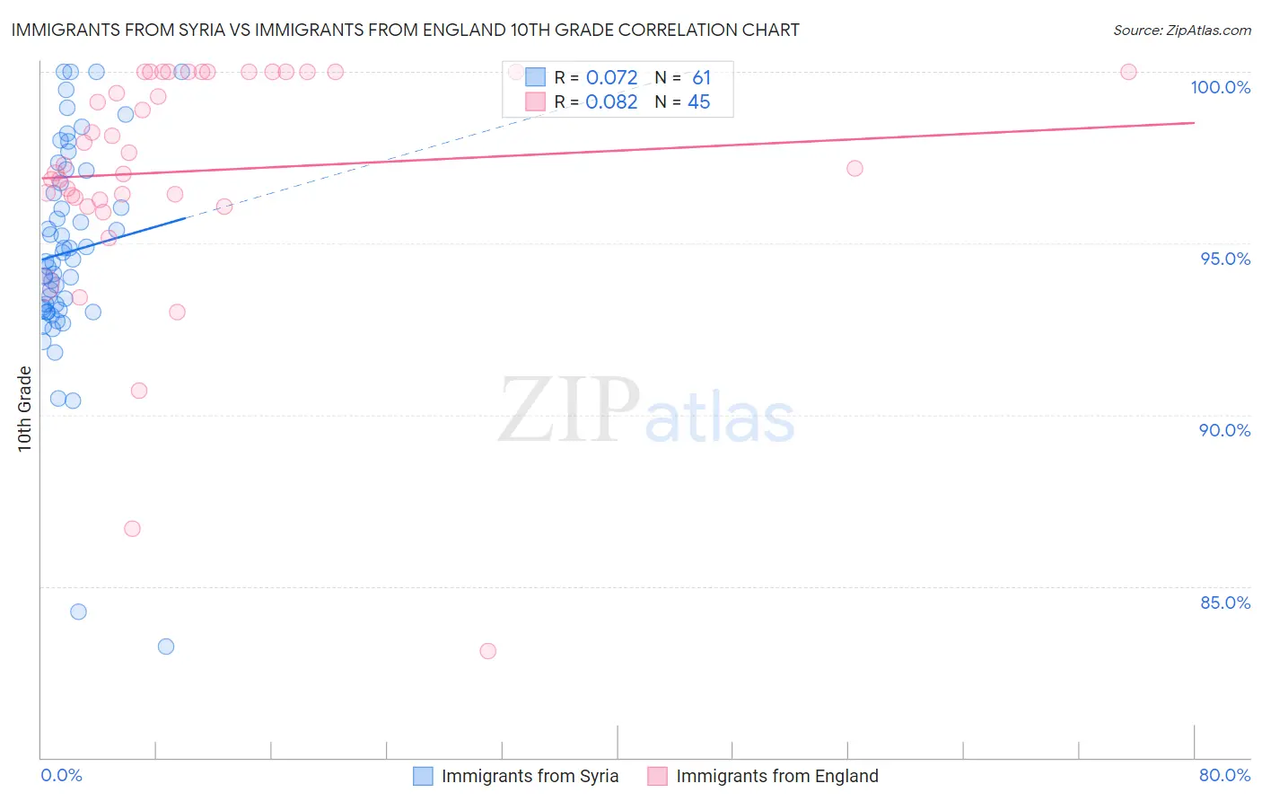 Immigrants from Syria vs Immigrants from England 10th Grade