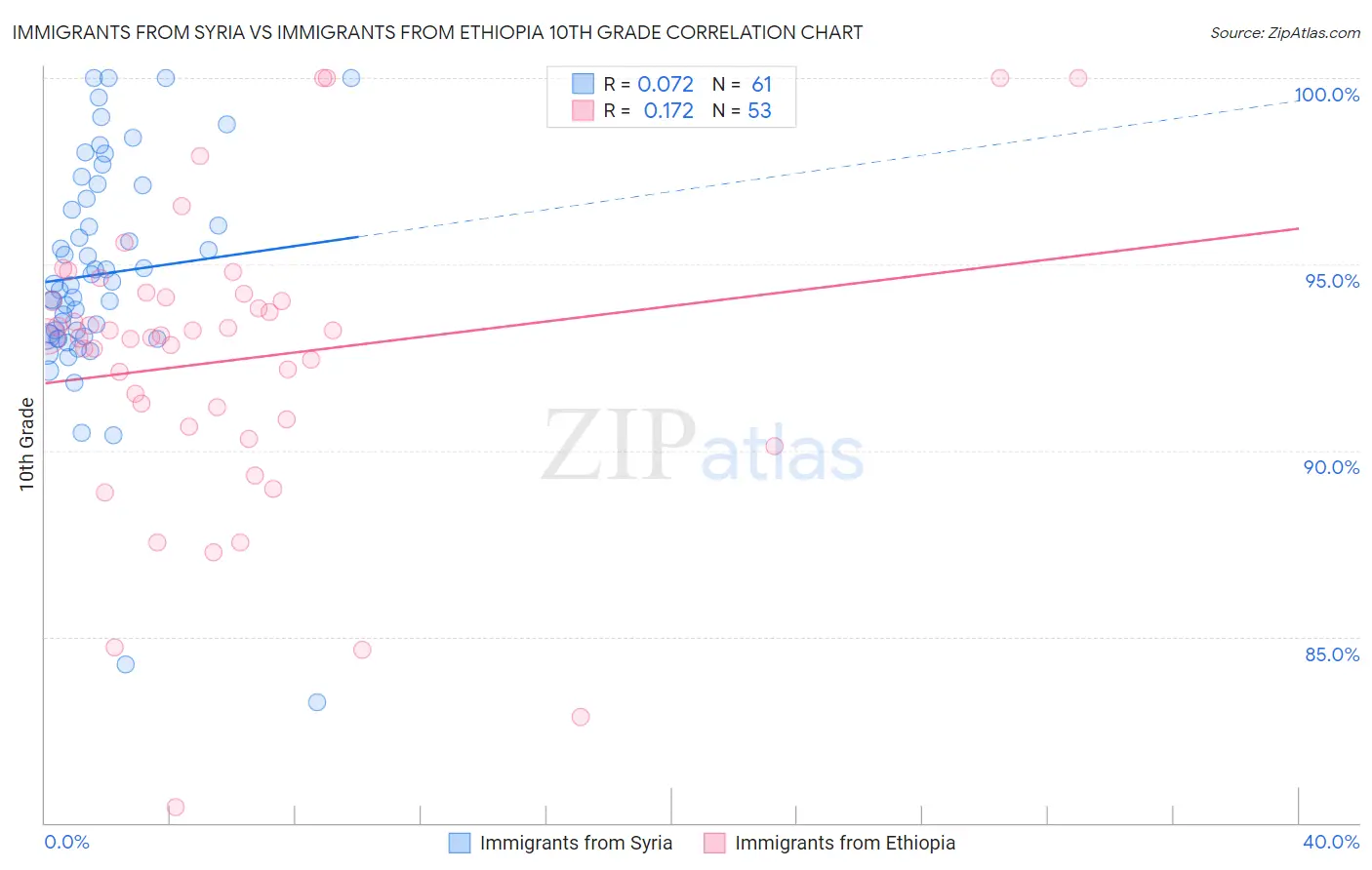 Immigrants from Syria vs Immigrants from Ethiopia 10th Grade