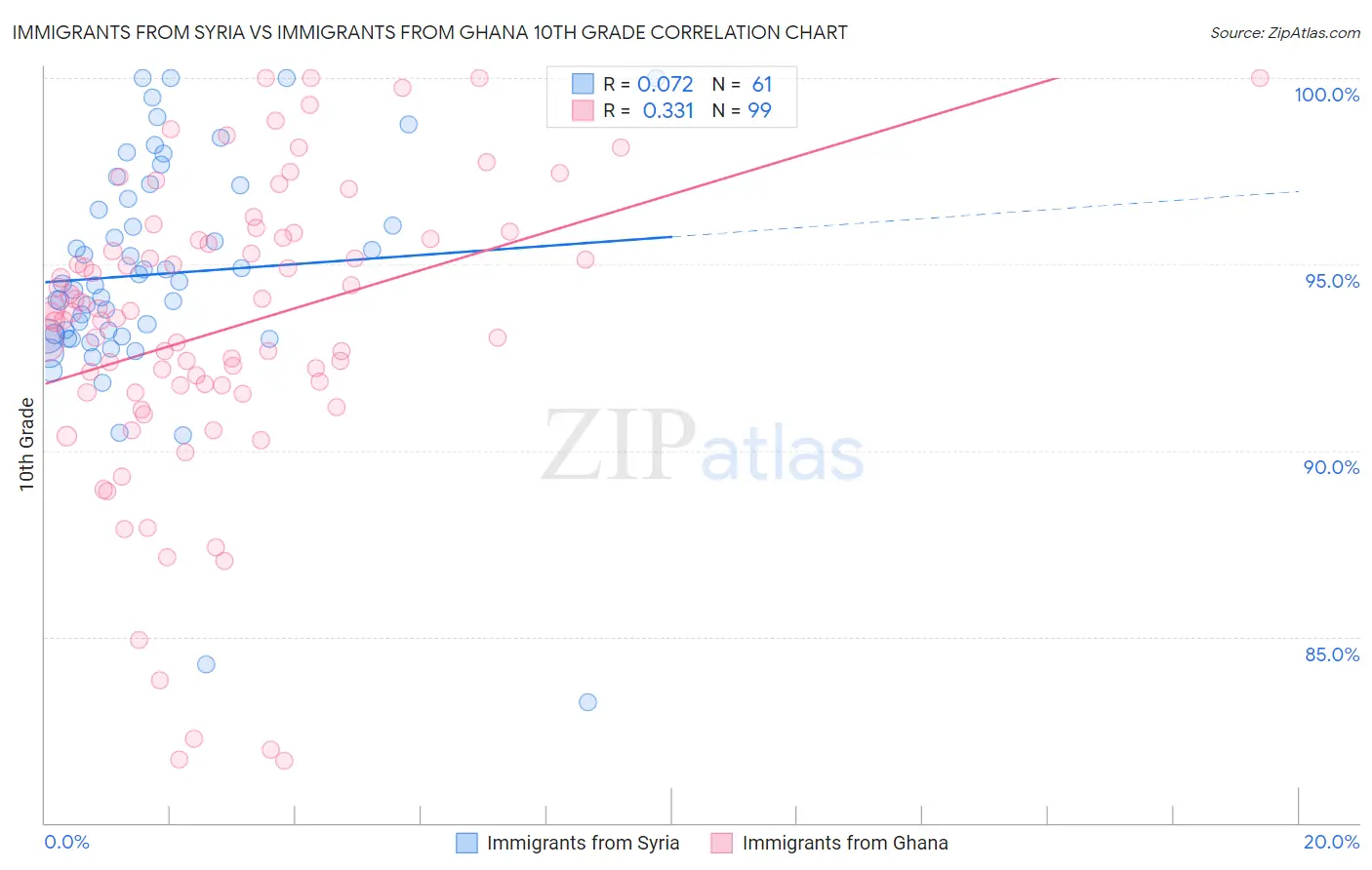 Immigrants from Syria vs Immigrants from Ghana 10th Grade