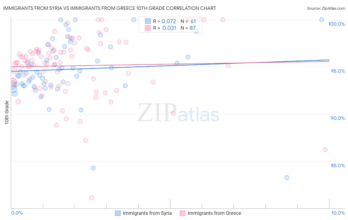 Immigrants from Syria vs Immigrants from Greece 10th Grade