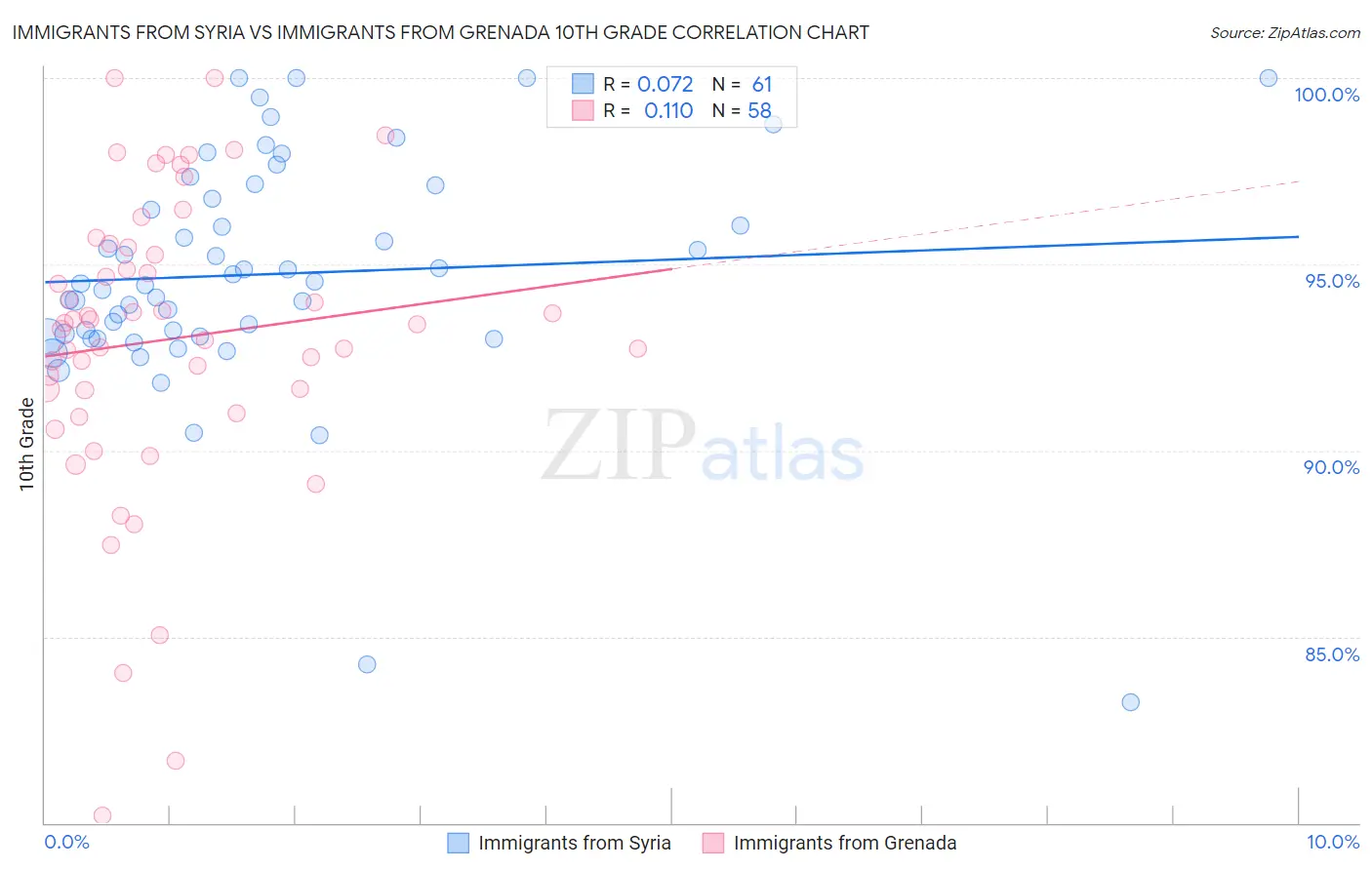 Immigrants from Syria vs Immigrants from Grenada 10th Grade