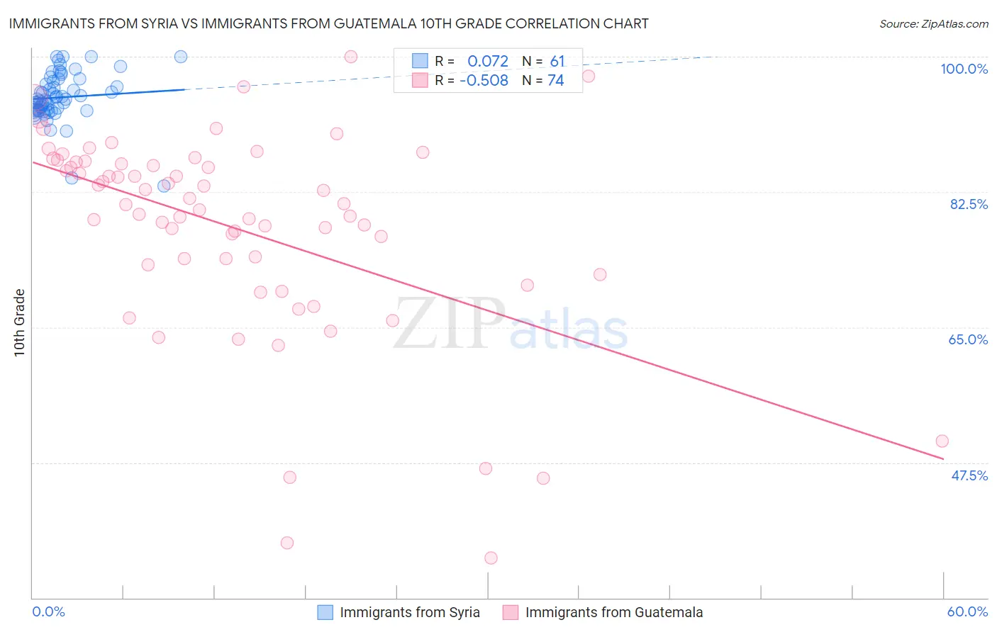Immigrants from Syria vs Immigrants from Guatemala 10th Grade