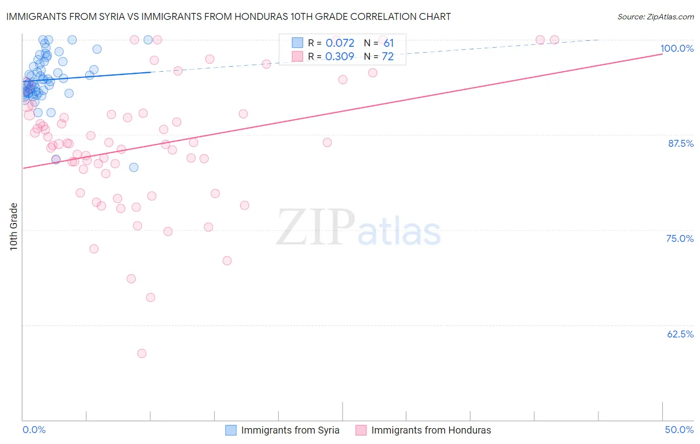 Immigrants from Syria vs Immigrants from Honduras 10th Grade
