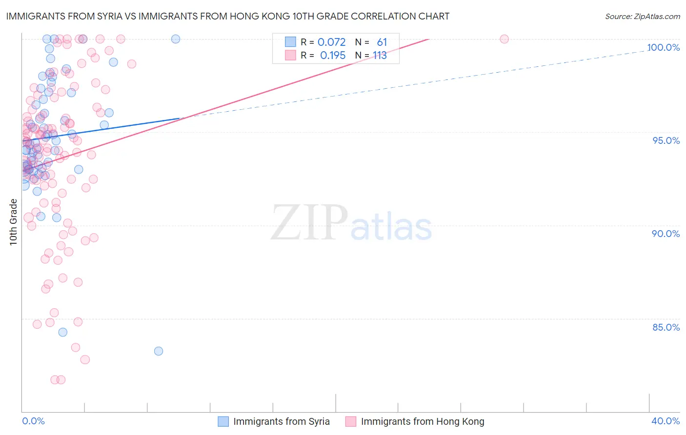 Immigrants from Syria vs Immigrants from Hong Kong 10th Grade