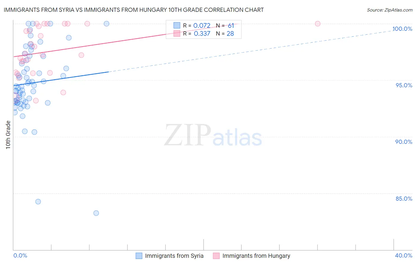 Immigrants from Syria vs Immigrants from Hungary 10th Grade
