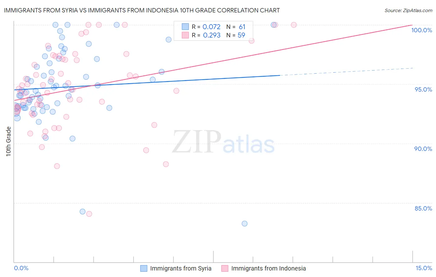 Immigrants from Syria vs Immigrants from Indonesia 10th Grade