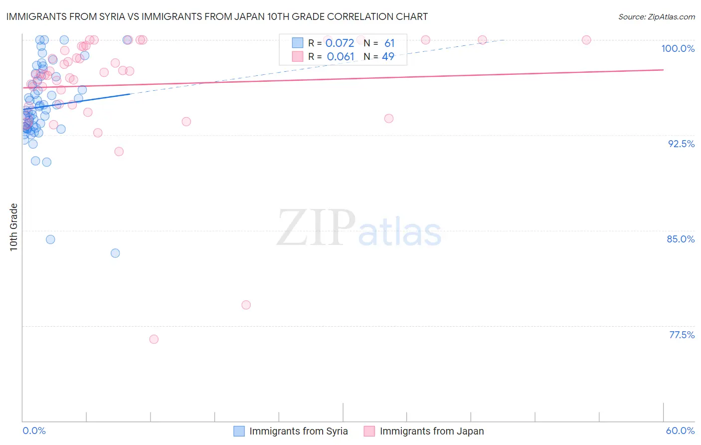 Immigrants from Syria vs Immigrants from Japan 10th Grade