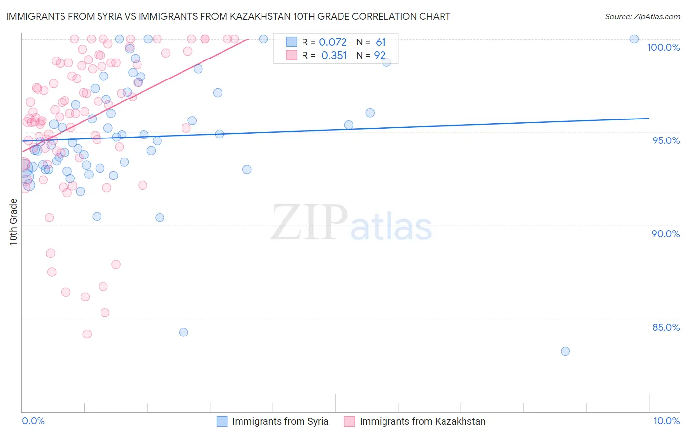 Immigrants from Syria vs Immigrants from Kazakhstan 10th Grade