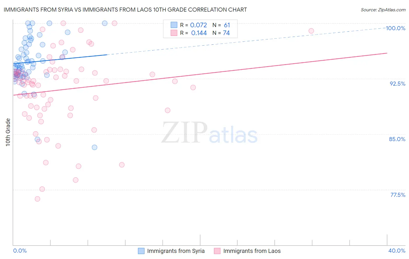 Immigrants from Syria vs Immigrants from Laos 10th Grade