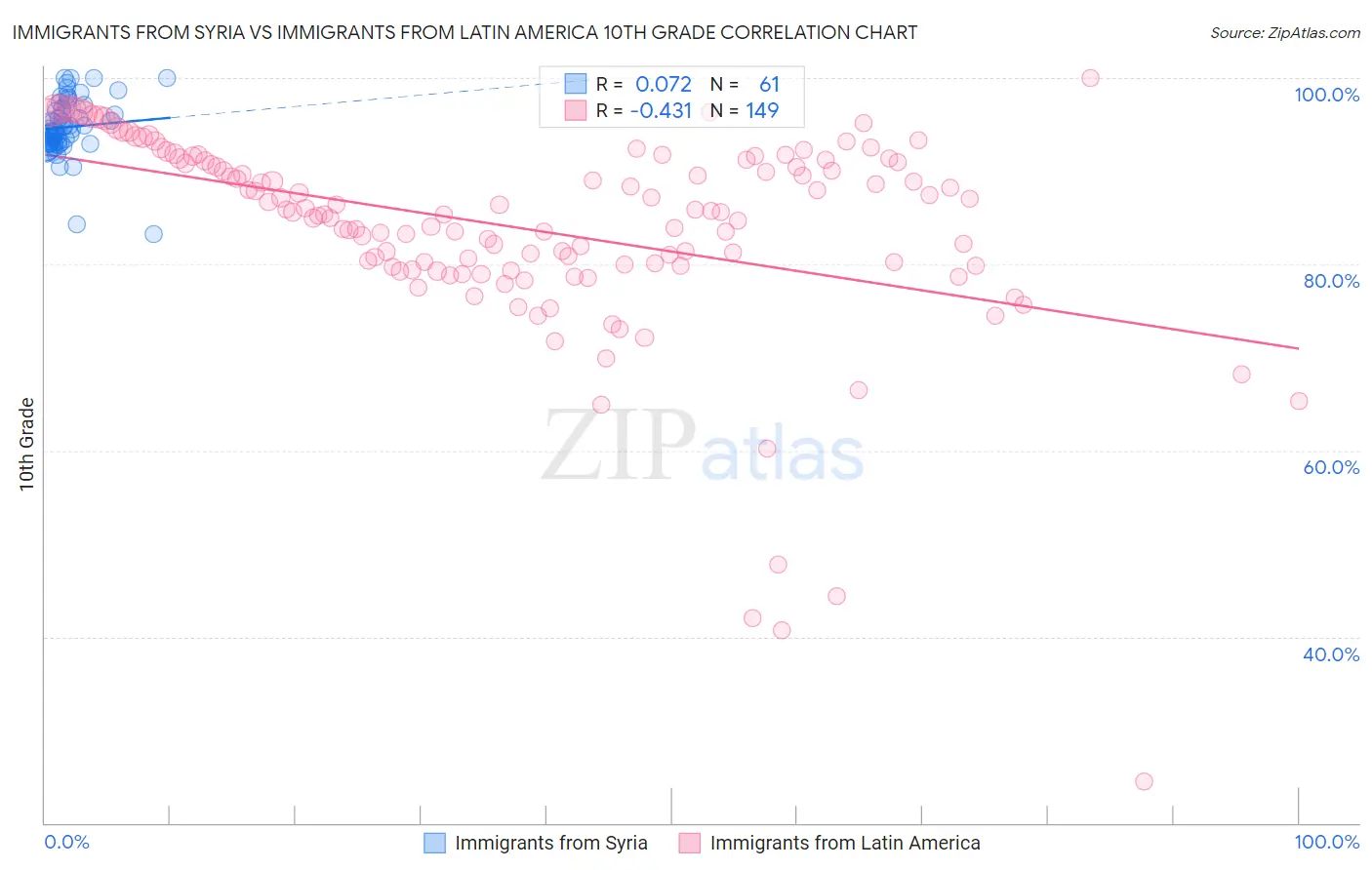 Immigrants from Syria vs Immigrants from Latin America 10th Grade