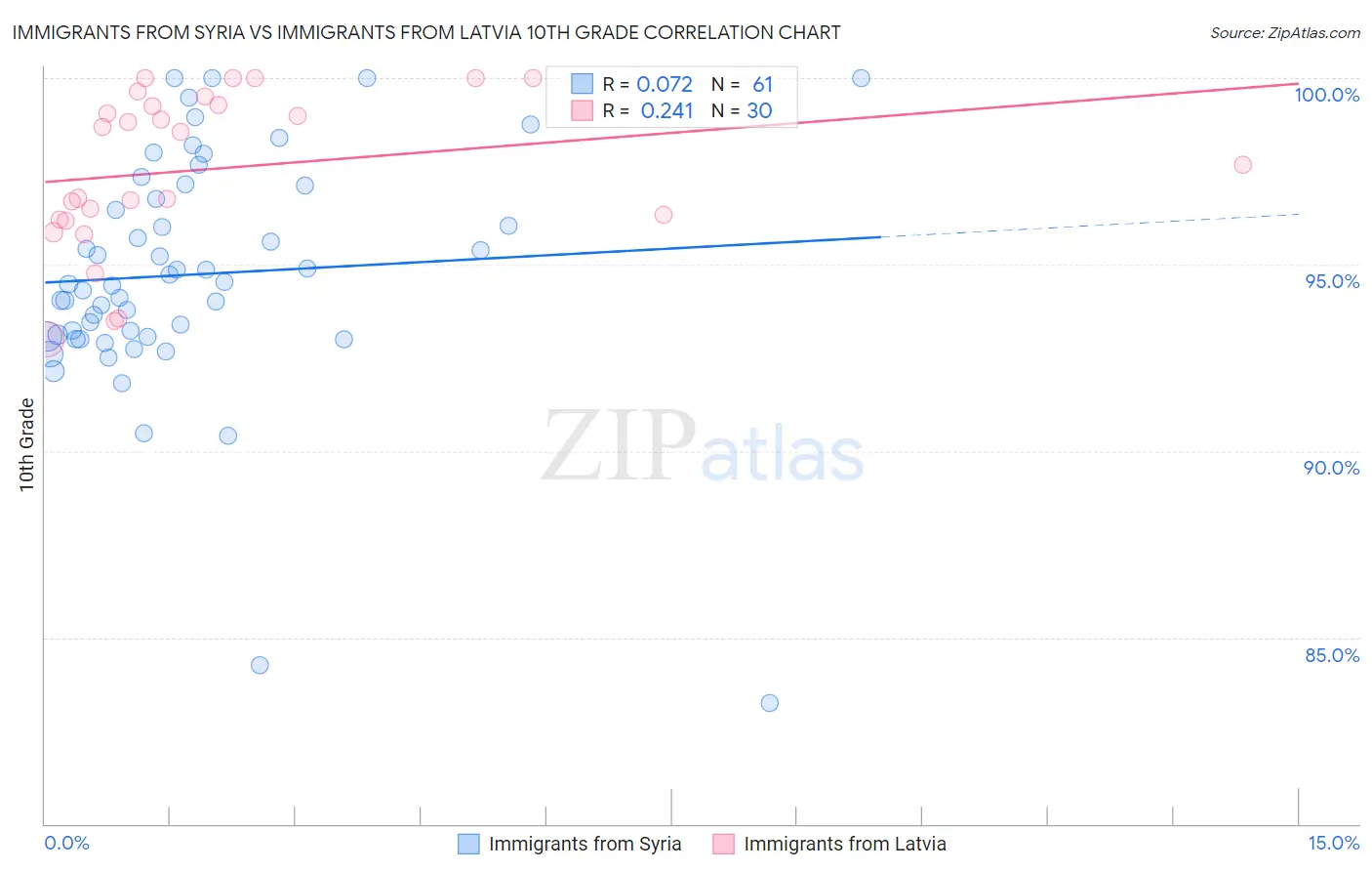 Immigrants from Syria vs Immigrants from Latvia 10th Grade
