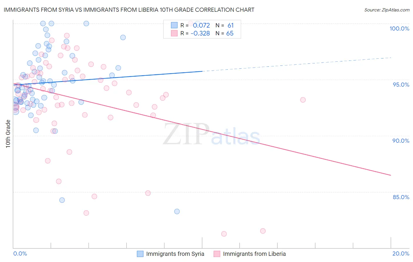 Immigrants from Syria vs Immigrants from Liberia 10th Grade
