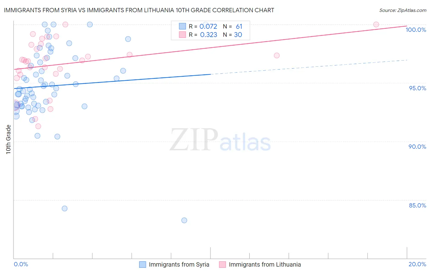 Immigrants from Syria vs Immigrants from Lithuania 10th Grade