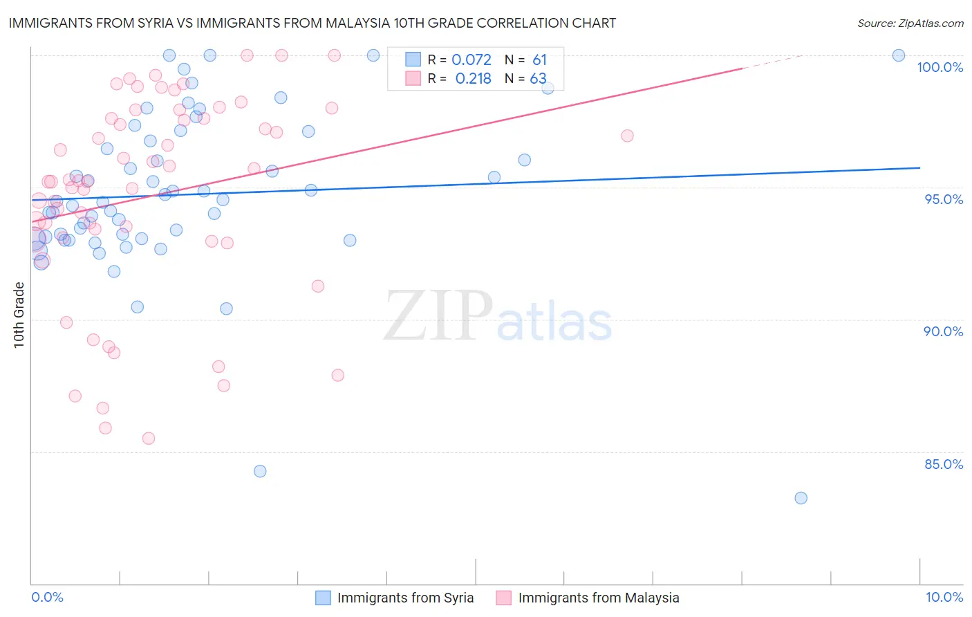 Immigrants from Syria vs Immigrants from Malaysia 10th Grade