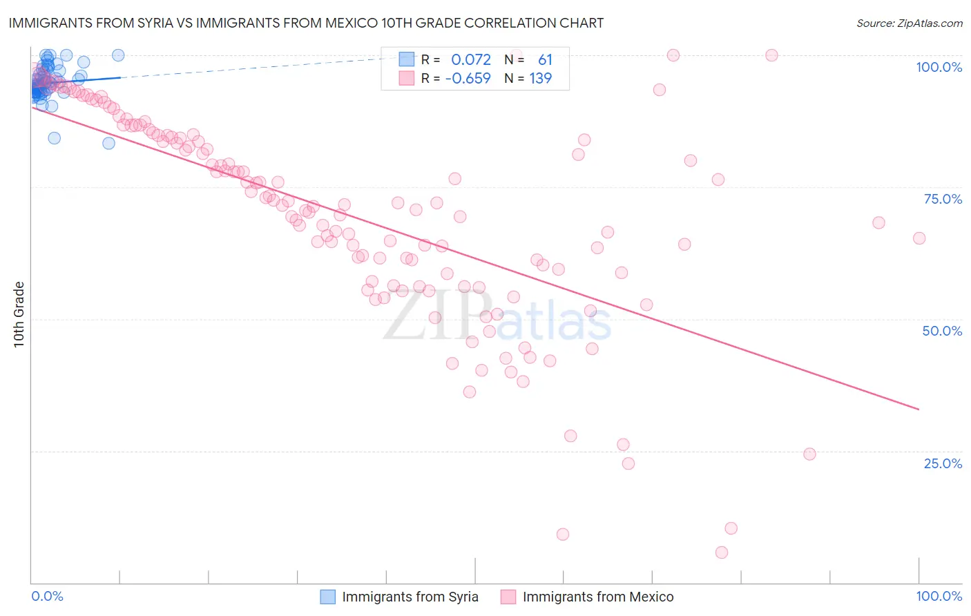 Immigrants from Syria vs Immigrants from Mexico 10th Grade