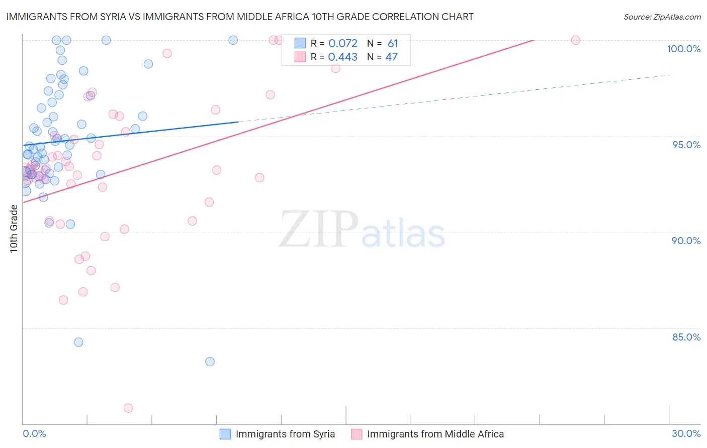Immigrants from Syria vs Immigrants from Middle Africa 10th Grade
