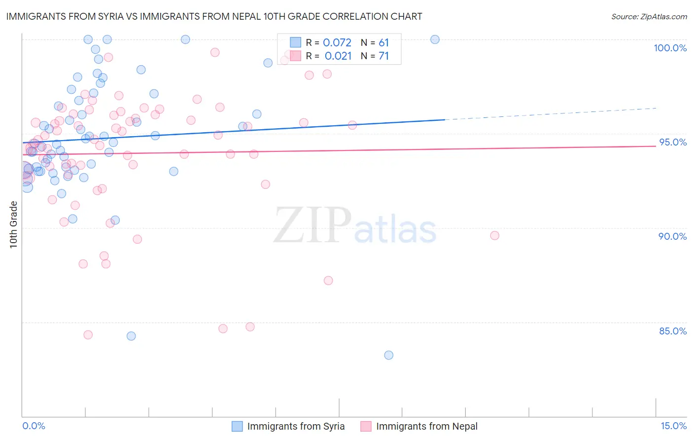 Immigrants from Syria vs Immigrants from Nepal 10th Grade