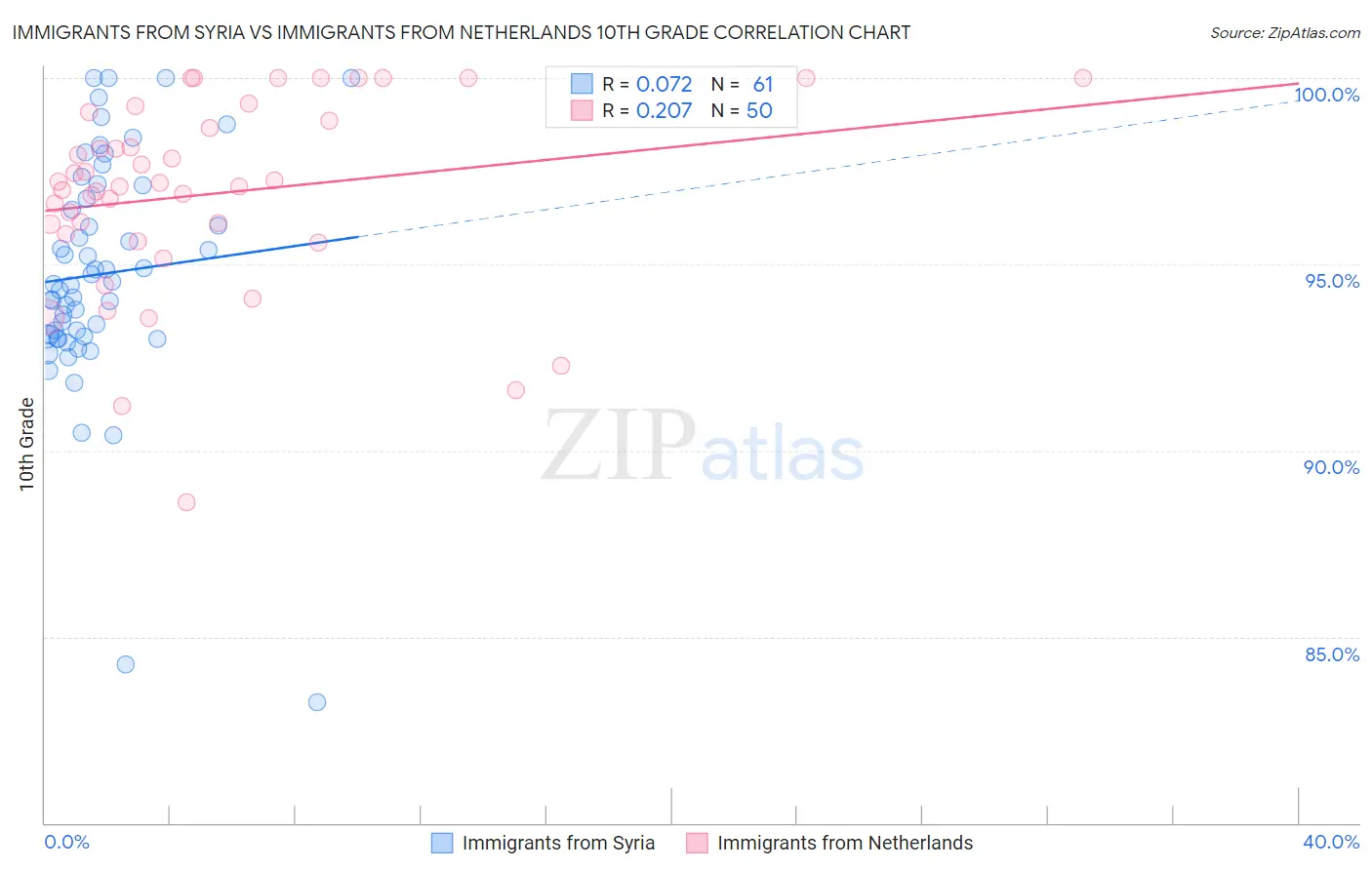 Immigrants from Syria vs Immigrants from Netherlands 10th Grade