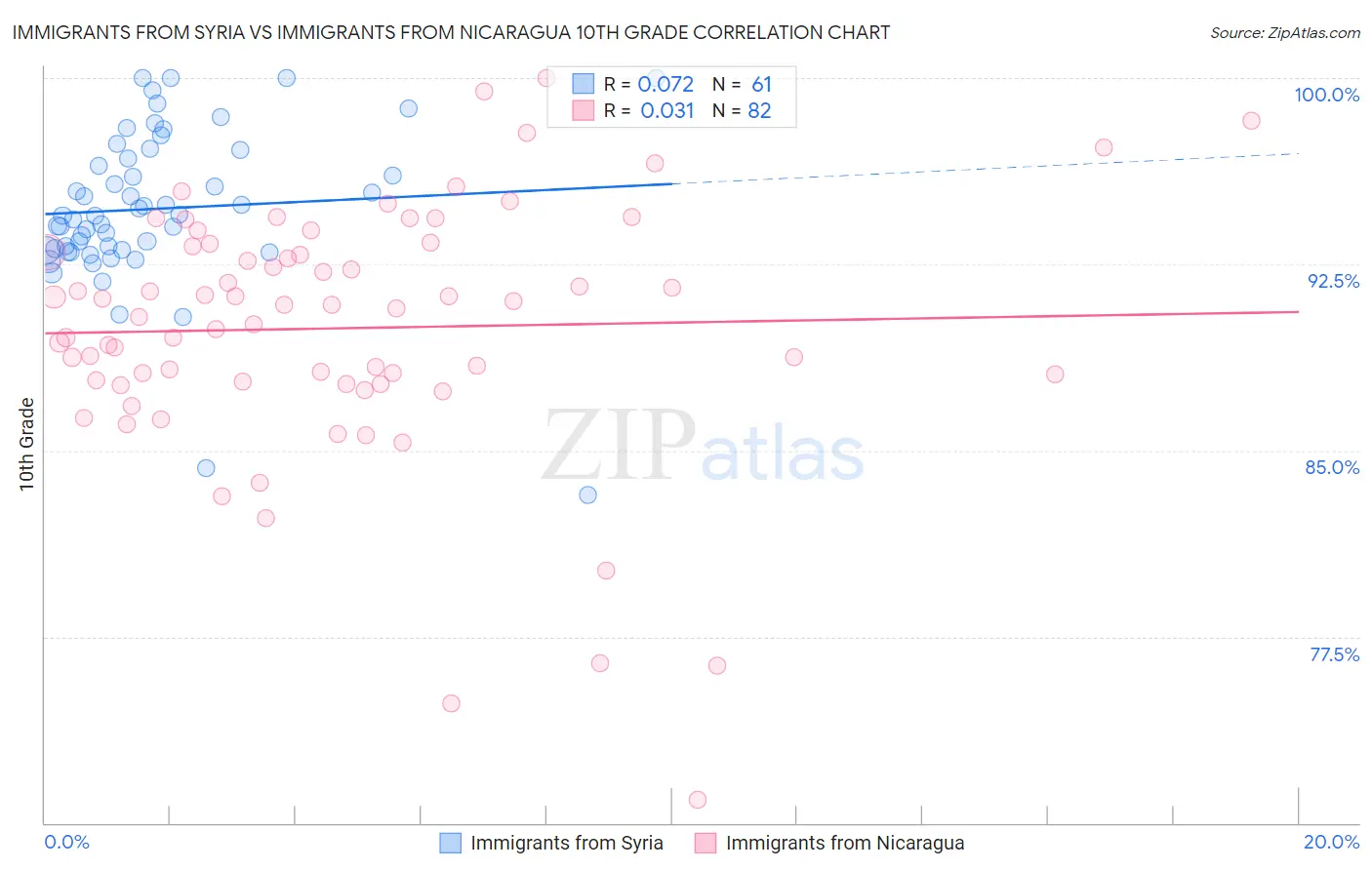 Immigrants from Syria vs Immigrants from Nicaragua 10th Grade