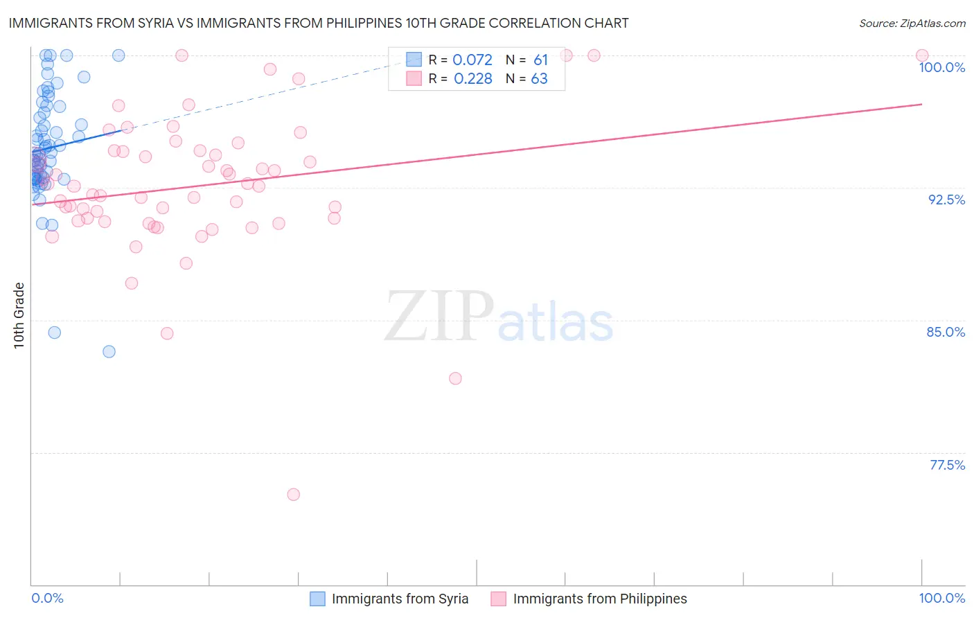 Immigrants from Syria vs Immigrants from Philippines 10th Grade