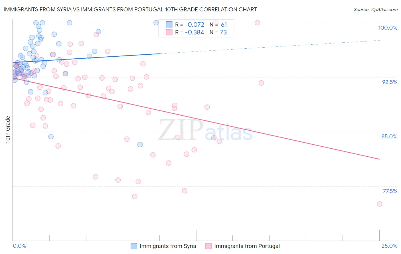 Immigrants from Syria vs Immigrants from Portugal 10th Grade