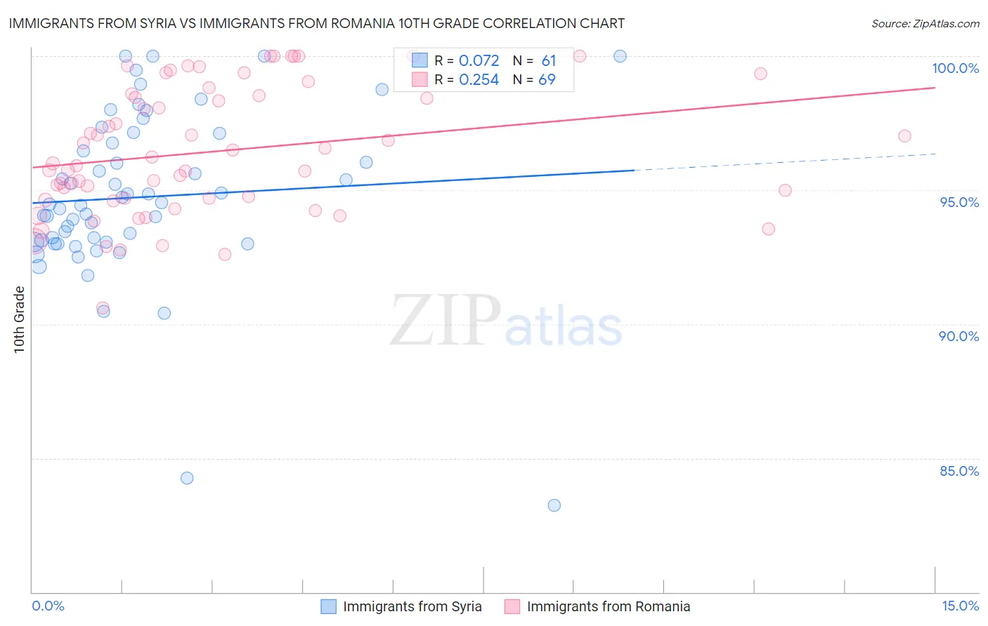 Immigrants from Syria vs Immigrants from Romania 10th Grade