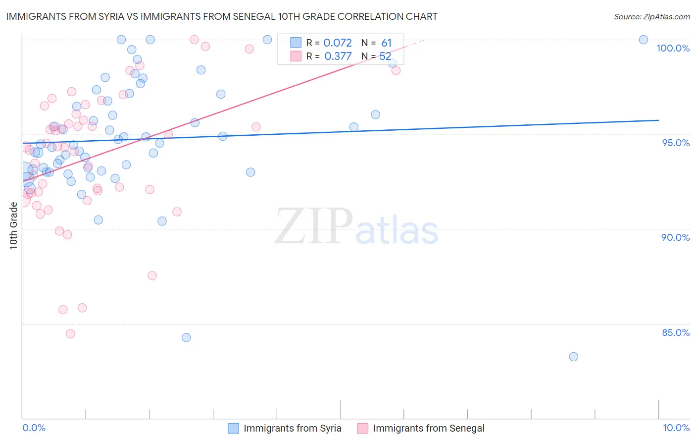 Immigrants from Syria vs Immigrants from Senegal 10th Grade