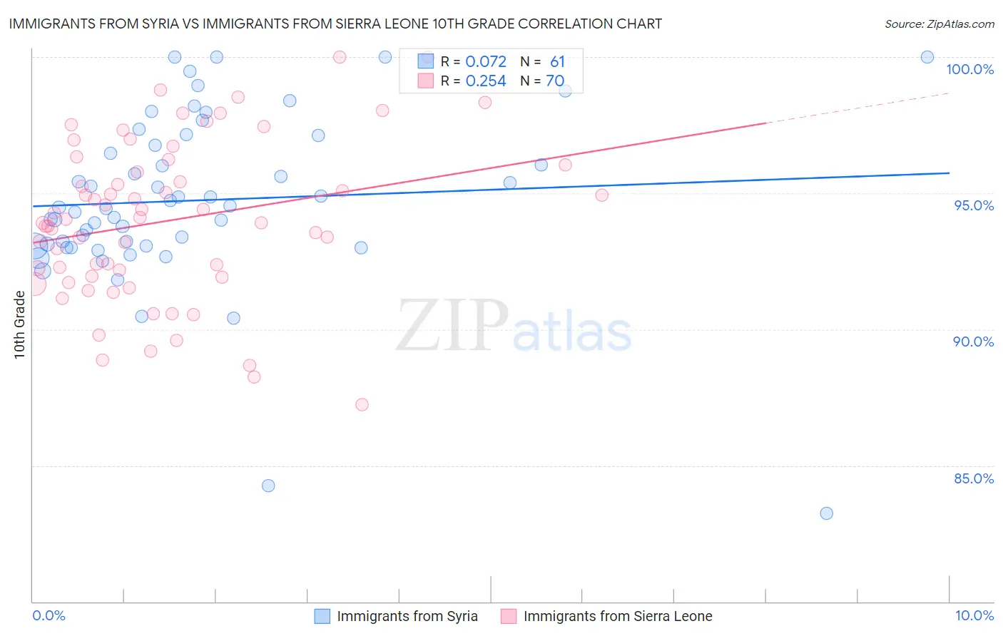 Immigrants from Syria vs Immigrants from Sierra Leone 10th Grade