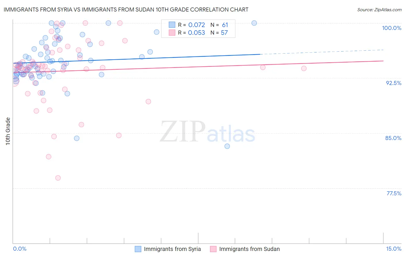 Immigrants from Syria vs Immigrants from Sudan 10th Grade