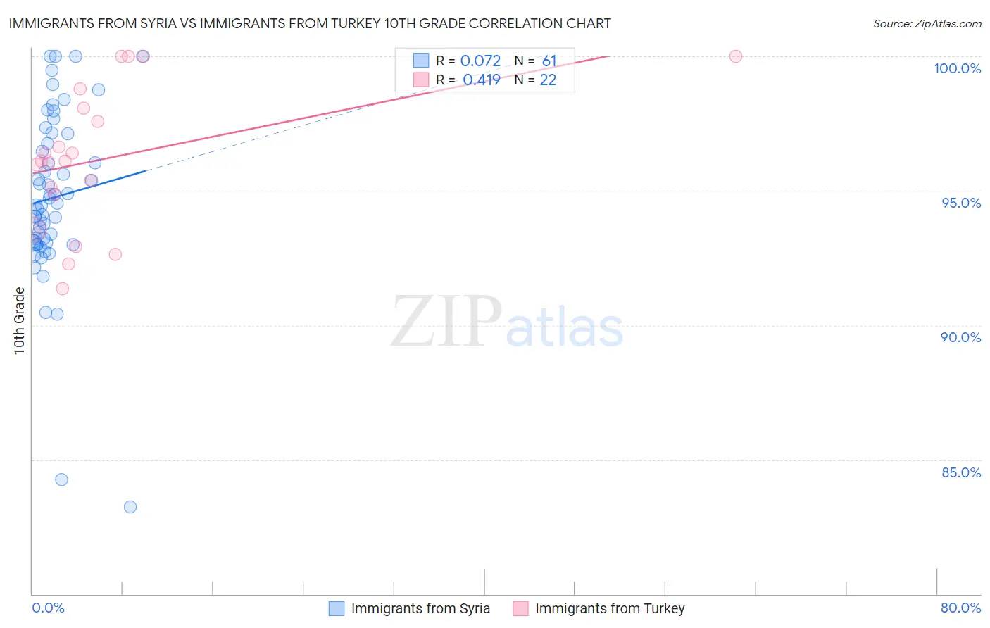 Immigrants from Syria vs Immigrants from Turkey 10th Grade